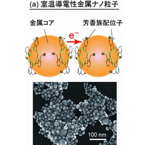 室温導電性金属ナノ粒子の模式図と走査電子顕微鏡の写真。導電性を持つ芳香族性の配位子を用いることで、室温乾燥で金属並みの導電性を発揮することができる。