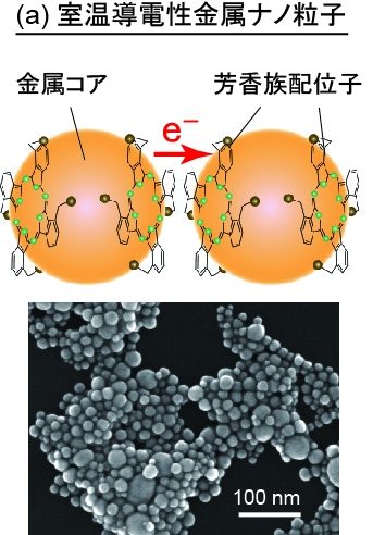 室温導電性金属ナノ粒子の模式図と走査電子顕微鏡の写真。導電性を持つ芳香族性の配位子を用いることで、室温乾燥で金属並みの導電性を発揮することができる。