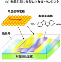 室温印刷プロセスで形成した有機TFTの模式図。1℃の昇温も行うことなくTFTのすべての層を形成できるため、耐熱性を持たない材料でも基材として利用することができる。