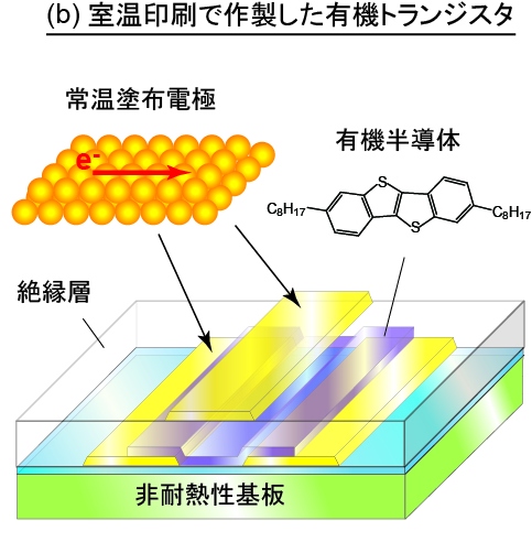 室温印刷プロセスで形成した有機TFTの模式図。1℃の昇温も行うことなくTFTのすべての層を形成できるため、耐熱性を持たない材料でも基材として利用することができる。