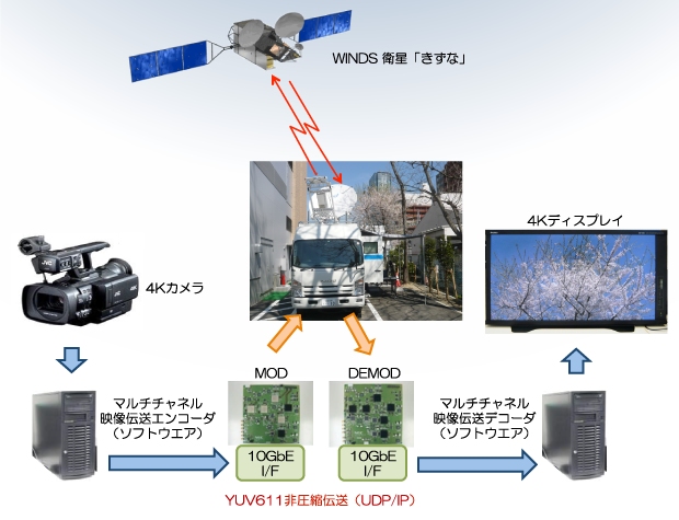 「きずな」を使った通信実験の概要を示す図（独立行政法人情報通信研究機構の発表資料より）