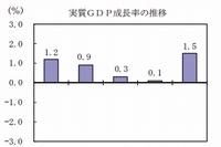 GDP成長率（季節調整済み前期比）の推移を示す図（内閣府の発表資料より）