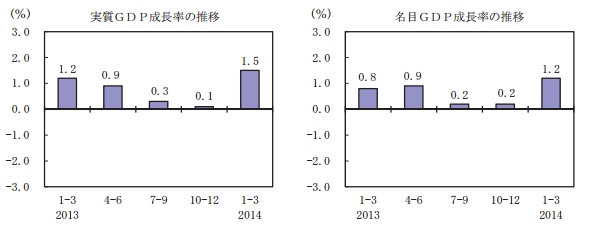 GDP成長率（季節調整済み前期比）の推移を示す図（内閣府の発表資料より）
