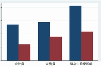 会社員、公務員、脳卒中診療医師の燃えつき症候群の割合 を示した図（九州大学の発表資料より）