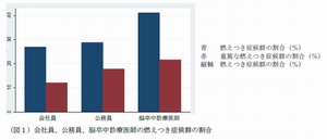 会社員、公務員、脳卒中診療医師の燃えつき症候群の割合 を示した図（九州大学の発表資料より）