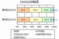 トマトケチャップの嗜好度の回答割合を示す図（マイボイスコムの発表資料より）