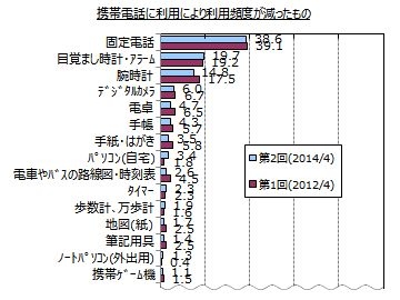 携帯電話の利用により利用頻度が減ったものを示す図