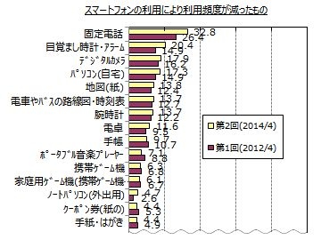 スマートフォンの利用により利用頻度が減ったものを示す図