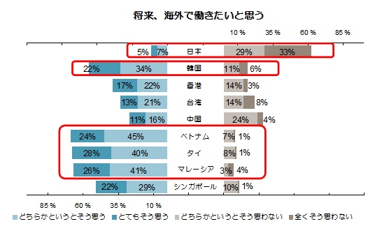 日本を含むアジア9カ国の15～18歳に海外勤務への志向を尋ねた結果