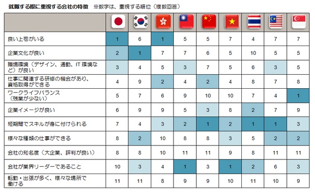 日本を含むアジア9カ国の15～18歳に就職先で重視することを尋ねた結果