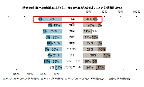 日本を含むアジア9カ国の15～18歳に転職に関する考え方を尋ねた結果