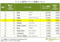 世界最大手の広告会社WPPグループがブランド価値ランキングのアパレル部門を発表