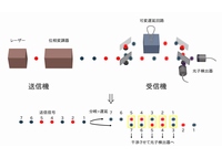 東京大学などが開発した量子暗号方式の概念図（東京大学の発表資料より）。