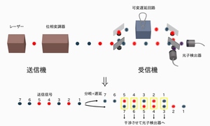 東京大学などが開発した量子暗号方式の概念図（東京大学の発表資料より）。