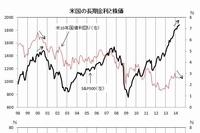 10年国債利回りに対してS&P500の水準(上のグラフ)と前年同月比(下のグラフ)をそれぞれ重ねたもの