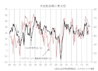 （図2）米国の製造業の景況感を表す代表的な指標であるISM景況指数の新規受注とフィラデルフィア連銀景況指数の中の期待指数の推移