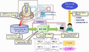 NECが島根原子力発電所2号機に納入する「大規模プラント故障予兆監視システム」の概念図