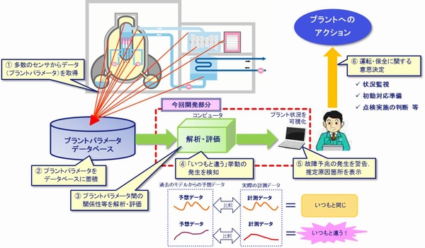 NECが島根原子力発電所2号機に納入する「大規模プラント故障予兆監視システム」の概念図