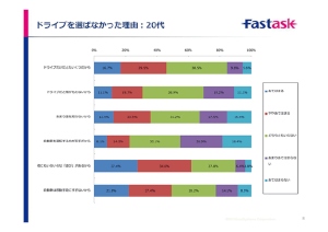 ジャストシステムが実施したアンケートの回答結果を示すグラフ