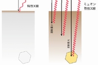 電子ビームX線分析とミュオンビームX線分析の違いを示す図。表面近傍を見る電子ビームに対し、透過力の高いミュオンビームは入射エネルギーを変えることで、バルク状態の任意の深部まで届く（大阪大学の発表資料より）