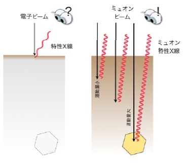 電子ビームX線分析とミュオンビームX線分析の違いを示す図。表面近傍を見る電子ビームに対し、透過力の高いミュオンビームは入射エネルギーを変えることで、バルク状態の任意の深部まで届く（大阪大学の発表資料より）