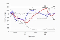 言葉や記号の出現に備えた場合の脳活動（Late SPN・F3・赤線）が FBの直前で大きくなるのに対し、顔の場合（Early SPN・F5・青線）は、1秒以上も前から脳活動が大きくなっている（東京工業大学の発表資料より）