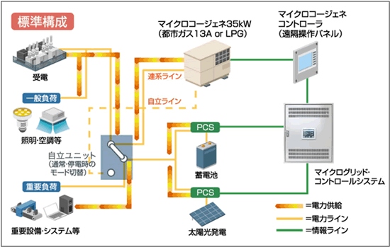 日立製作所とヤンマーエネルギーシステムが協業して販売する中小規模の工場や公共施設、商業施設で利用可能な分散型エネルギーシステムのシステム構成図