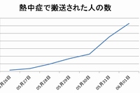 5月26日から6月1日に熱中症で搬送された人数の推移を示す図（総務省消防庁の発表資料をもとに編集部で作成）