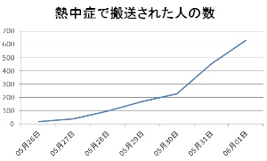 5月26日から6月1日に熱中症で搬送された人数の推移を示す図（総務省消防庁の発表資料をもとに編集部で作成）