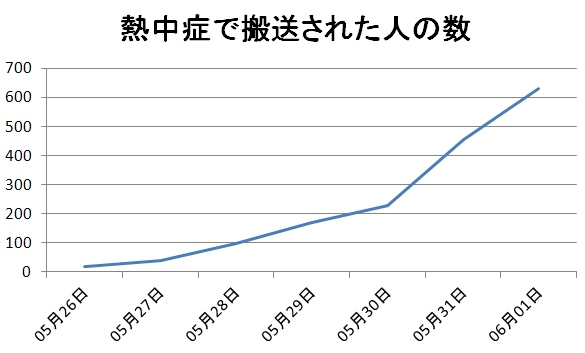 5月26日から6月1日に熱中症で搬送された人数の推移を示す図（総務省消防庁の発表資料をもとに編集部で作成）