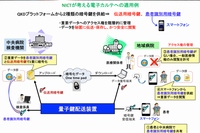 量子鍵配送（QKD）装置とスマートフォンを用いたデータの安全な保存・閲覧システムの例（情報通信研究機構の発表資料より）