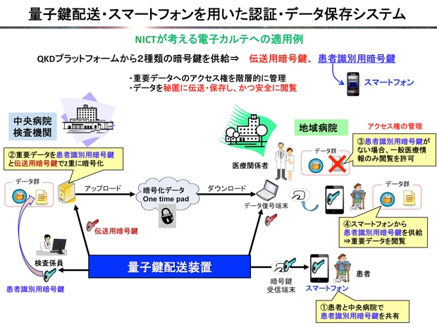 量子鍵配送（QKD）装置とスマートフォンを用いたデータの安全な保存・閲覧システムの例（情報通信研究機構の発表資料より）