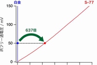 ヒドロゲナーゼS-77と白金による水素酸化の質量活性を示す図。研究グループが発見したS-77は、白金の637倍の能力を持っていた（九州大学の発表資料より）