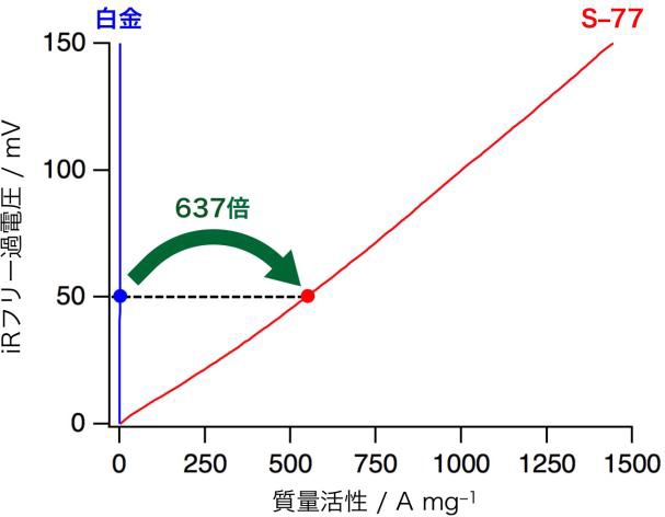 ヒドロゲナーゼS-77と白金による水素酸化の質量活性を示す図。研究グループが発見したS-77は、白金の637倍の能力を持っていた（九州大学の発表資料より）