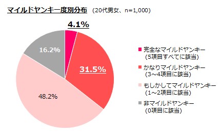 IRORIOが集計した20代男女1000人の“マイルドヤンキー”度の分布を示す図