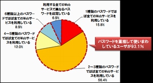 Webサービスの利用にあたりパスワードを使い分けているか、使い分けていれば何種類のパスワードを使い分けているかを問うた質問への回答