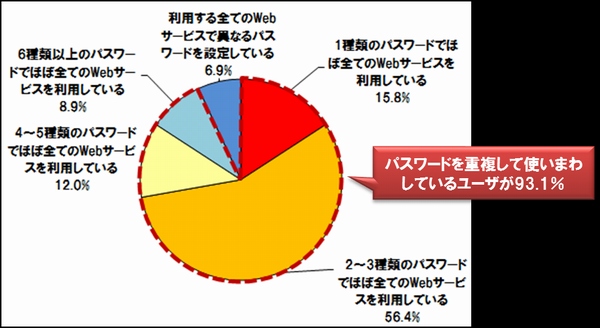 Webサービスの利用にあたりパスワードを使い分けているか、使い分けていれば何種類のパスワードを使い分けているかを問うた質問への回答