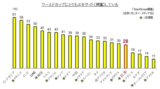 「2014 FIFAワールドカップ ブラジル大会」にとてもエキサイト（興奮）していると回答した人の割合を示す図