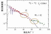 酸素と炭素の散乱実験と従来の計算結果を示す図（北海道大学の発表資料より）