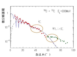 酸素と炭素の散乱実験と従来の計算結果を示す図（北海道大学の発表資料より）