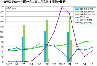 マルマエ<6264>(東マ)の5月受注残高は堅調に推移し、FPD・半導体・その他各分野が揃って前月残高を上回った。 マルマエ<6264>(東マ)の5月受注残高は堅調に推移し、FPD・半導体・その他各分野が揃って前月残高を上回った。