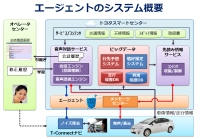 トヨタ自動車は、テレマティクスサービス(カーナビゲーション向けの情報サービス)「G-BOOK」を一新した「T-Connect」を発表した。 トヨタ自動車は、テレマティクスサービス(カーナビゲーション向けの情報サービス)「G-BOOK」を一新した「T-Connect」を発表した。