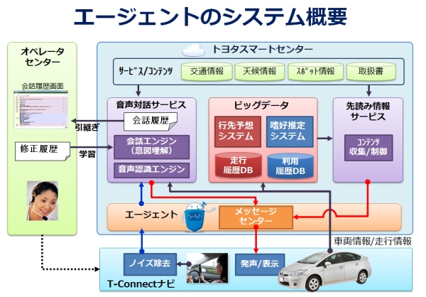 トヨタ自動車は、テレマティクスサービス（カーナビゲーション向けの情報サービス）「G-BOOK」を一新した「T-Connect」を発表した。