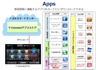 トヨタ自動車は、テレマティクスサービス(カーナビゲーション向けの情報サービス)「G-BOOK」を一新した「T-Connect」を発表した。 トヨタ自動車は、テレマティクスサービス(カーナビゲーション向けの情報サービス)「G-BOOK」を一新した「T-Connect」を発表した。