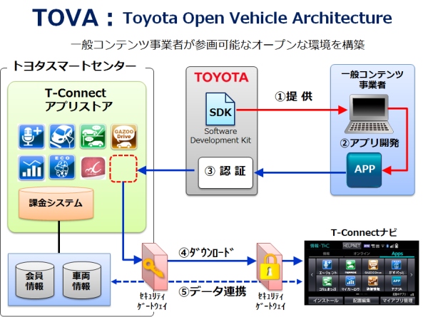 トヨタ自動車は、テレマティクスサービス（カーナビゲーション向けの情報サービス）「G-BOOK」を一新した「T-Connect」を発表した。