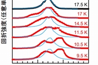 X線回折ピークの温度変化を示す図。青線は従来の純良でない試料。丸印は今回の超純良試料の結果。隠れた秩序相転移温度より高温（黒丸）では単一のピークであるのに対し、低温では二つのピークに分裂する様子が観測された。（京都大学の発表資料より）