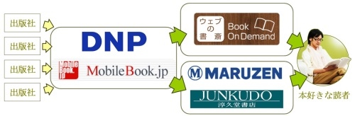 大日本印刷（DNP）は、注目度が高い絶版本や重版が決まっていない本などを、オンデマンド印刷で復刊し、「丸善 丸の内本店」で販売する実証実験を9月に実施する。
