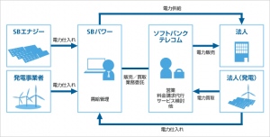 ソフトバンクテレコムとSBパワーの法人向け電力小売事業の電力販売の仕組みを示す図（両社の発表資料より）