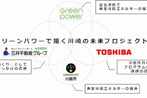 神奈川県川崎市、東芝、三井不動産は、商業施設での教育型イベントや川崎市内小学校での再生可能エネルギー学習教室などを共同で実施する。