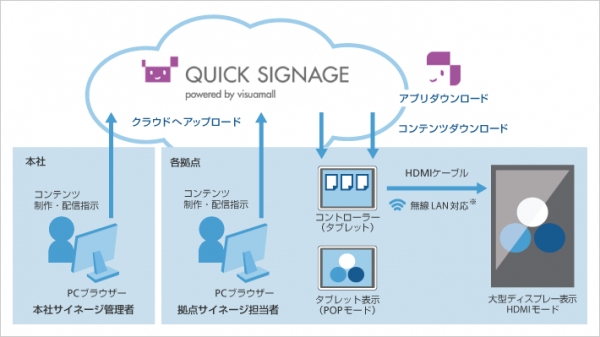 ソフトバンクテレコムは、横浜市にデジタルサイネージサービス「ホワイトクラウド ビジュアモール クイックサイネージ」を提供する。